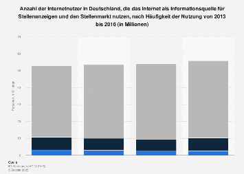Umfrage zum Internet als Quelle für Stellenanzeigen, Stellenmarkt bis 2016
