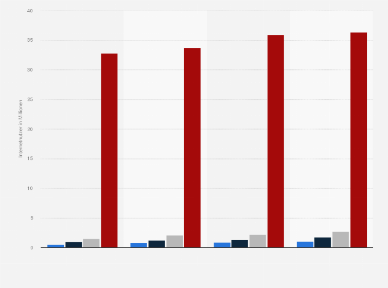 Statistik: Internetnutzer nach Häufigkeit der Beschäftigung mit dem eigenen Weblog von 2007 bis 2010 (in Millionen)
