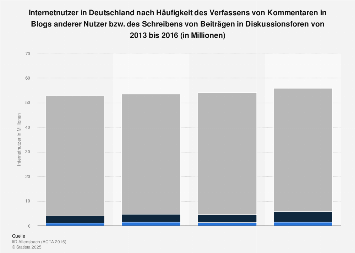 Umfrage zur Häufigkeit von Kommentaren in Blogs und Diskussionsforen bis 2016