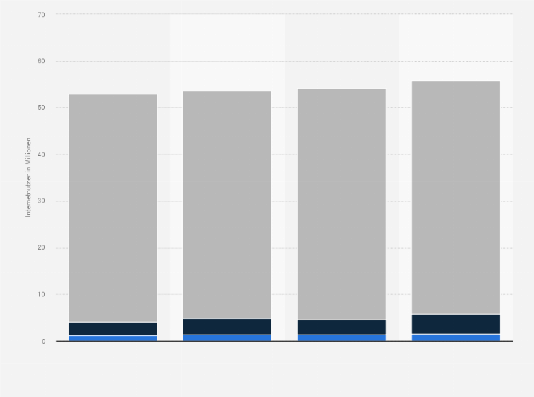 Statistik: Internetnutzer in Deutschland nach Häufigkeit des Verfassens von Kommentaren in Blogs anderer Nutzer bzw. des Schreibens von Beiträgen in Diskussionsforen von 2013 bis 2016 (in Millionen)
