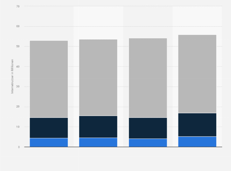 Statistik: Internetnutzer in Deutschland nach Häufigkeit von Verkauf oder Versteigerung von Produkten im Internet (z.B. bei eBay) von 2013 bis 2016 (in Millionen)