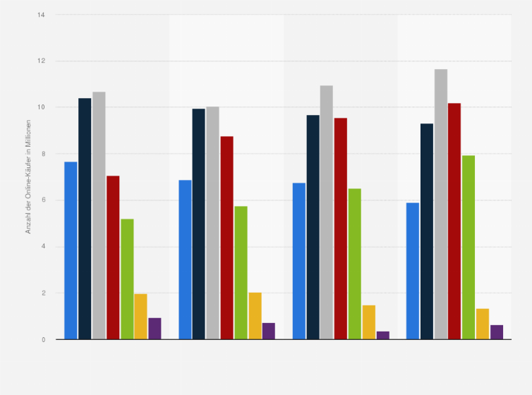 Statistik: Anzahl der Online-Käufer in Deutschland nach Kaufhäufigkeit im Internet in den Jahren 2013 bis 2016 (in Millionen)