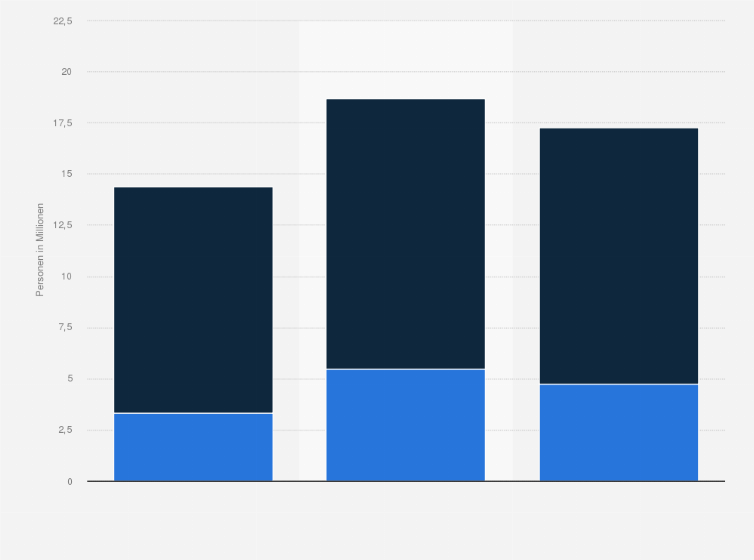 Statistik: Anzahl der Personen in Deutschland, die die Anschaffung eines Computers oder PCs planen, nach Kaufabsicht für Notebook/Laptop oder Desktop-PC von 2013 bis 2015 (in Millionen)