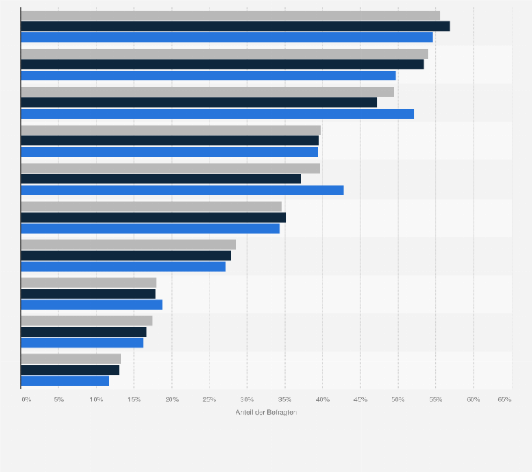 Statistik: Bevölkerung in Deutschland nach Zustimmung zu verschiedenen Aussagen über technischen Fortschritt und Kommunikation in den Jahren 2013 bis 2015