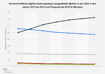 Tägliche Nutzungsdauer ausgewählter Medien in den USA bis 2018
