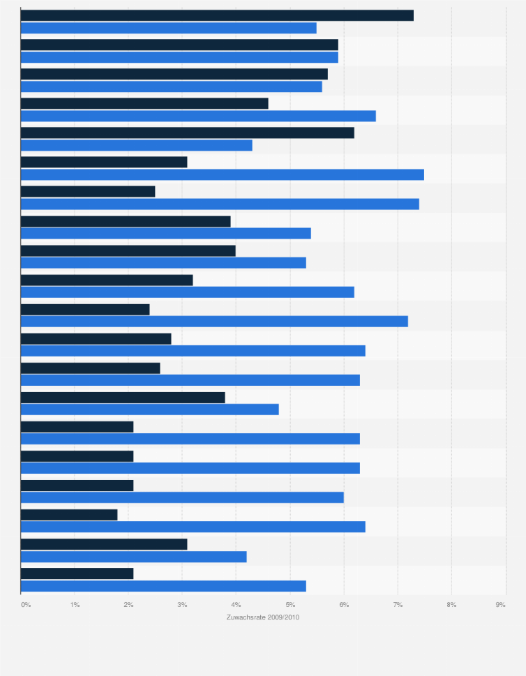 Statistik: Die 20 wachstumsstärksten Metropolen weltweit nach Zuwachs von Einkommen und Beschäftigung im Jahr 2009/2010