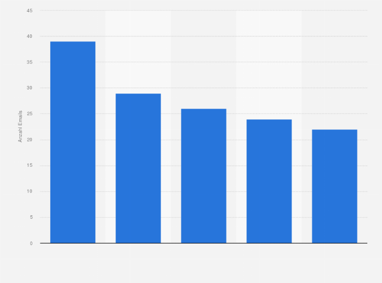 Statistik: Wieviele E-Mails empfangen Sie ungefähr pro Tag?