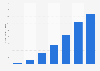 Im Vereinigten Königreich verkaufte Musik-Downloads bis 2010