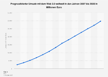 Web 2.0 - Umsatz weltweit 2007-2020 | Statista
