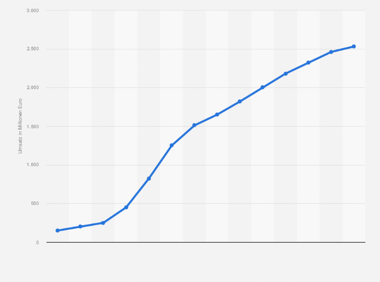 Statistik: Prognostizierter Umsatz mit dem "Internet der Dinge" in Europa in den Jahren 2007 bis 2020 (in Millionen Euro)