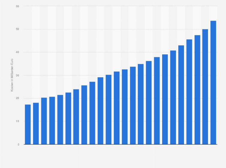 Statistik: Sachkosten deutscher Krankenhäuser insgesamt in den Jahren 2000 bis 2023 (in Milliarden Euro)