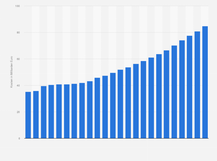Statistik: Personalkosten deutscher Krankenhäuser insgesamt in den Jahren 2000 bis 2023 (in Milliarden Euro)