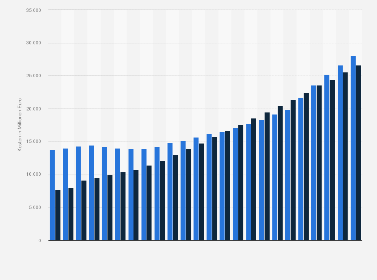 Statistik: Personalkosten deutscher Krankenhäuser im Pflege- und ärztlichem Dienst in den Jahren 2000 bis 2023 (in Millionen Euro)