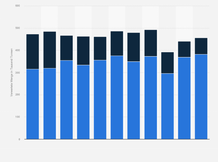Statistik: Menge des verwerteten Altöls in Deutschland in den Jahren 2001 bis 2011 (in 1.000 Tonnen)