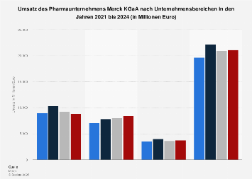Umsatz der Merck KGaA nach Unternehmensbereichen bis 2018