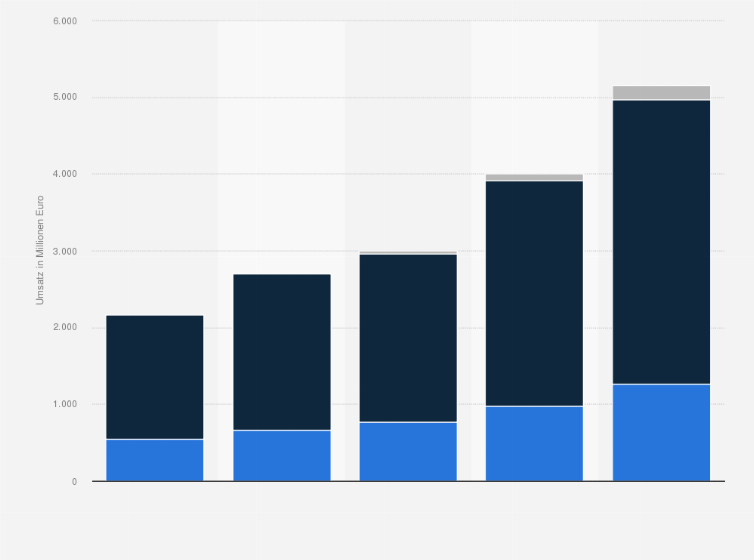Statistik: Verteilung des Umsatzes mit Wireless-Machine-To-Machine (M2M) nach Marktsegmenten in der EU27 in den Jahren 2007 bis 2011 (in Millionen Euro)