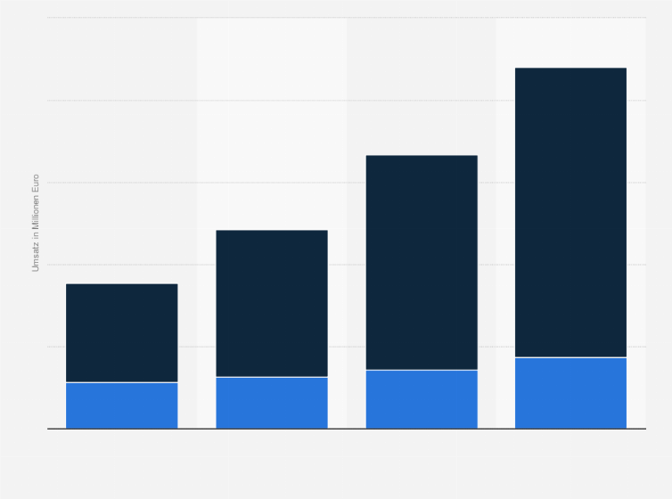 Statistik: Verteilung des europäischen Umsatzes mit "Serviceorientierter Architektur" (SOA) nach Marktsegmenten in den Jahren 2008 bis 2011 (in Millionen Euro)