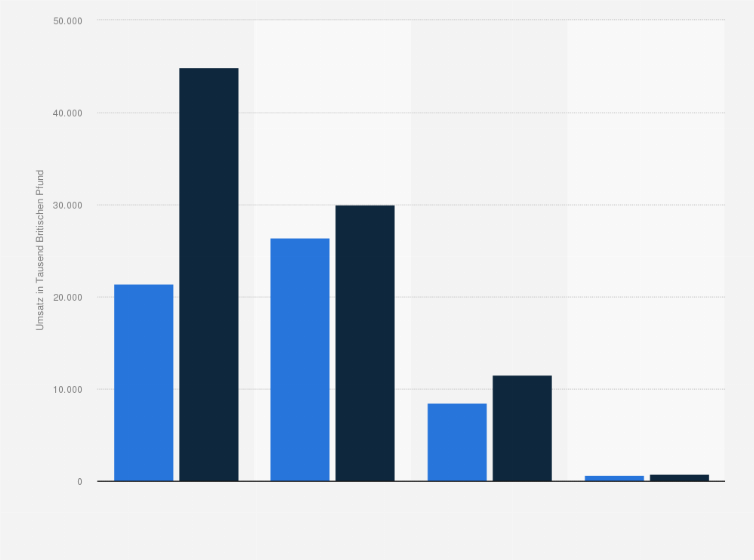 Statistik: Umsatz der Unibet Gruppe 2009 nach Produkten und Region (in Tausend Britischen Pfund)