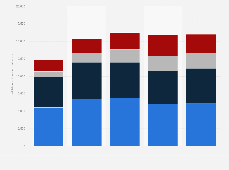Statistik: Produktion von Haushaltsgeräten in der Türkei nach Produktgruppen in den Jahren 2005 bis 2009 (in 1.000 Einheiten)