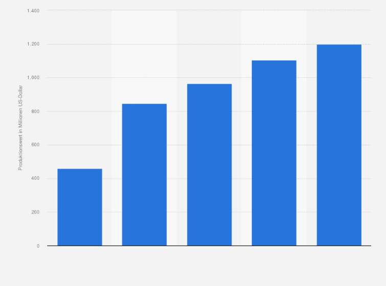 Statistik: Produktionswert von Computertechnologie in der Türkei in den Jahren 2005 bis 2009 (in Millionen US-Dollar)