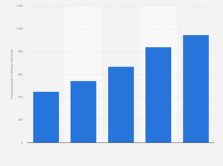 Statistik: Produktionswert von Sicherheitstechnik in der Türkei in den Jahren 2005 bis 2009 (in Millionen US-Dollar)