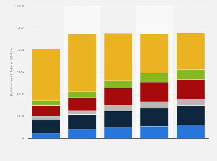 Statistik: Produktionswert von Elektronikgütern in der Türkei nach Produktgruppen in den Jahren 2005 bis 2009 (in Millionen US-Dollar)