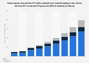 Datenvolumen des privaten IP-Traffics weltweit nach Verbindungstyp bis 2021