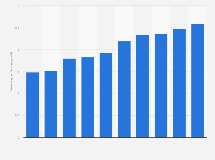Statistik: Bewertung der Fahrzeugqualität (Produktstärke) ausgewählter Automarken in Deutschland im Jahr 2013 laut ADAC-Ranking