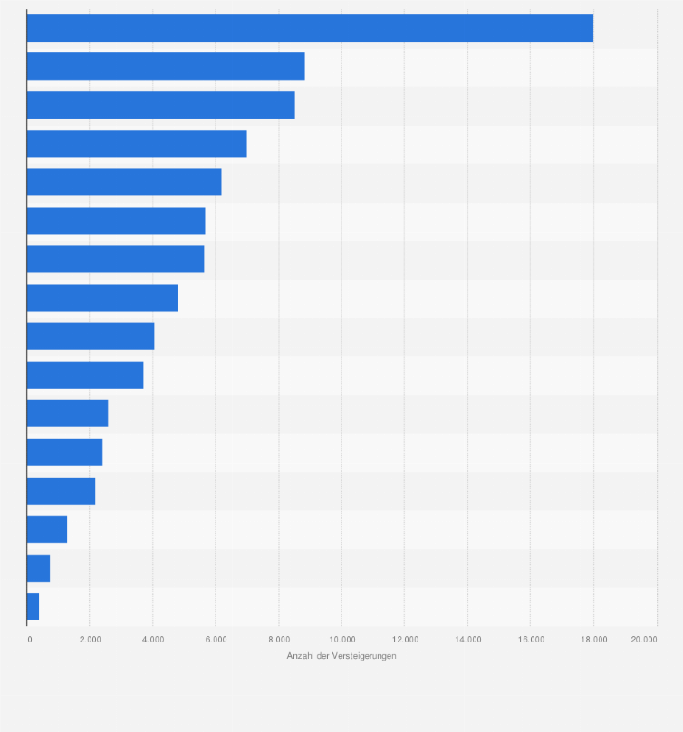 Statistik: Anzahl der Zwangsversteigerungen von Immobilien in ausgewählten Bundesländern in Deutschland im Jahr 2010