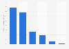 Spam-Aufkommen nach Weltregionen