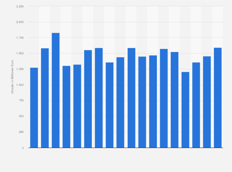 Statistik: Umsatz der deutschen Stahlgießereien in den Jahren 2006 bis 2023 (in Millionen Euro)