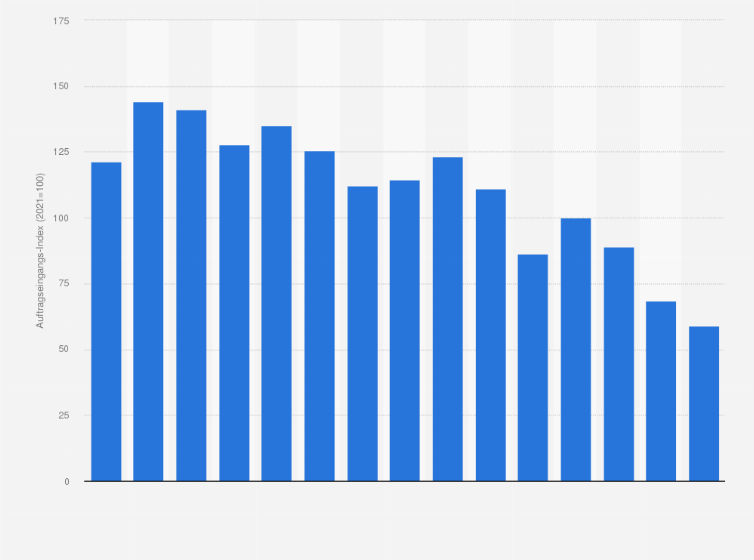 Statistik: Auftragseingang der Stahlgießereien in Deutschland in den Jahren 2010 bis 2024 (Index 2021 = 100)