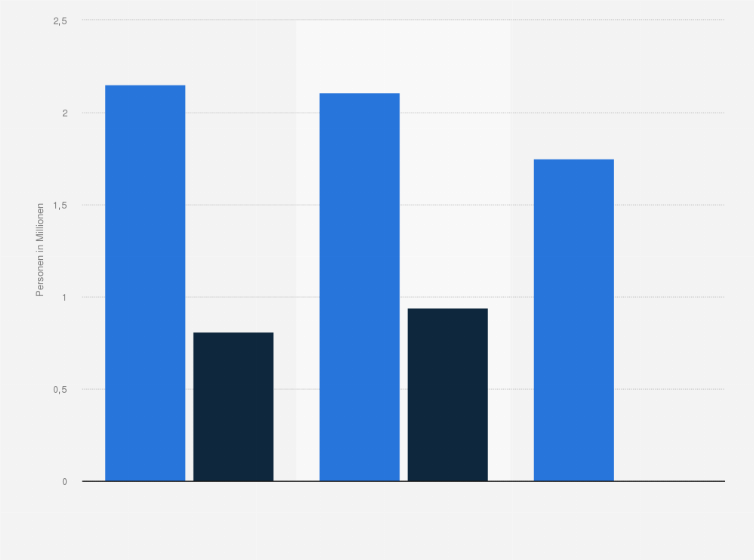 Statistik: Anzahl der Personen in Deutschland, die sich in den nächsten 2 Jahren eine Spielekonsole für den Fernseher oder für unterwegs anschaffen wollen, von 2013 bis 2015 (in Millionen)