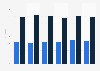 Konversionsrate - Mobile Commerce vs. E-Commerce stationär in Deutschland 2010