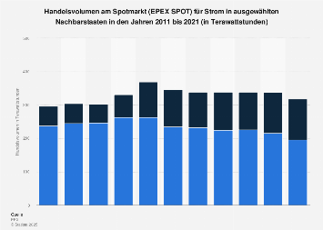 EEX - Handelsvolumen mit Strom nach ausgewählten Nachbarländern bis 2017