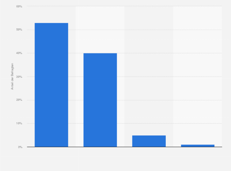 Statistik: Stimmen Sie folgender Aussage zu: Der Stellenwert von Smartphones 2011 als Marketing- und Vertriebskanal im Tourismus wird steigen?