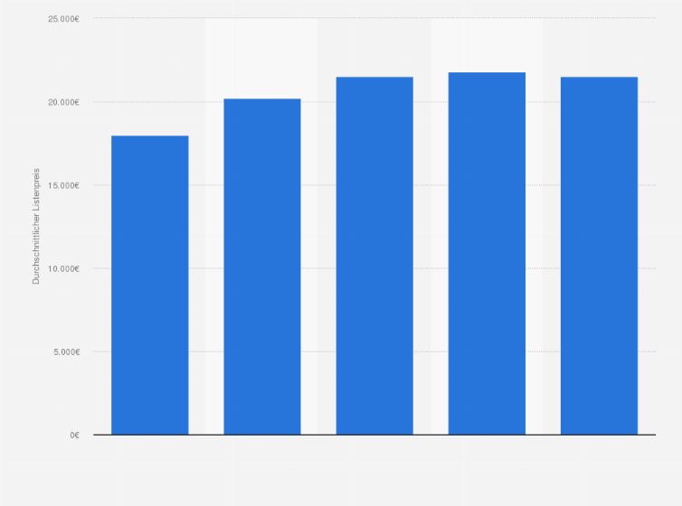 Statistik: Durchschnittliche Listenpreise für Neuwagen von Ford in Deutschland in den Jahren 2009 bis 2014
