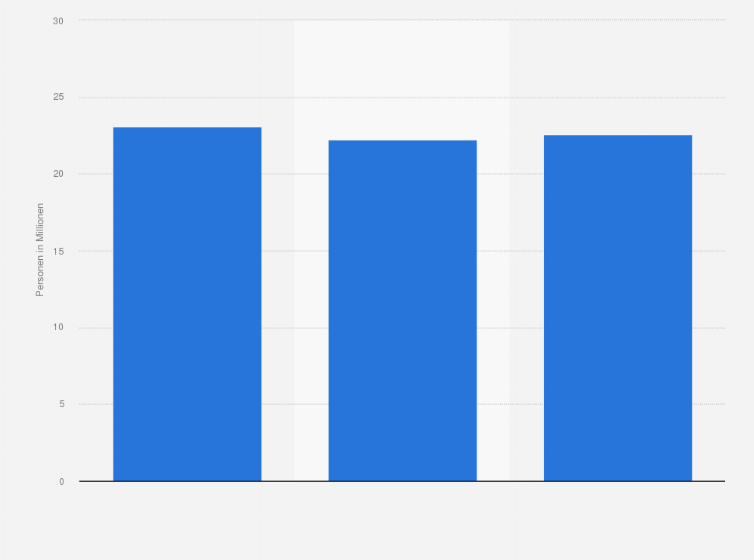 Statistik: Anzahl der Personen in Deutschland, für die Multimediafähigkeit (z.B. zum Speichern, Anschauen, Anhören von Filmen, Musik usw.) ein besonders wichtiges Kriterium beim Computerkauf ist, von 2013 bis 2015 (in Millionen)