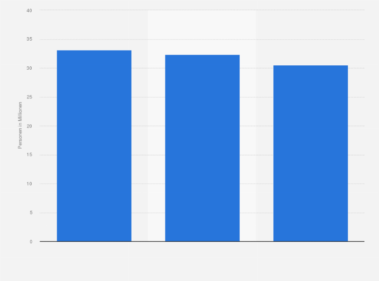 Statistik: Anzahl der Personen in Deutschland, für die ein niedriger Stromverbrauch ein besonders wichtiges Kriterium beim Computerkauf ist, von 2013 bis 2015 (in Millionen)
