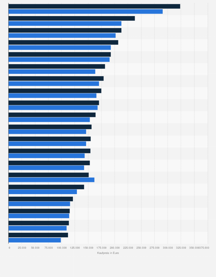 Statistik: Preise für Eigentumswohnungen in ausgewählten Regionen in Deutschland in den Jahren 2013 und 2014 (in Euro)