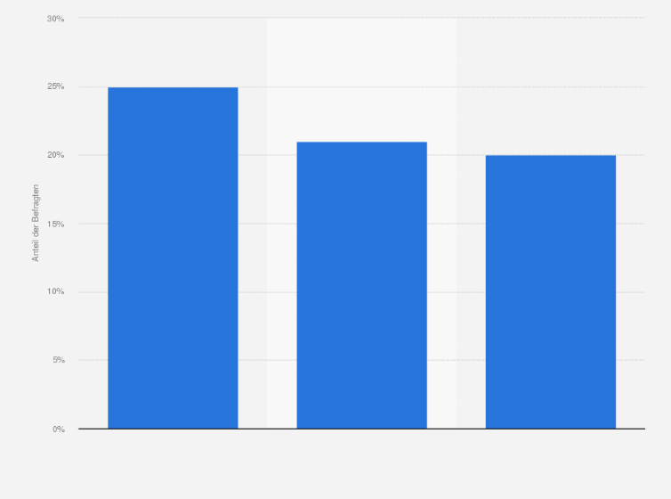 Statistik: Nutzen Sie die Zwei-Faktor-Authentifizierung für alle Ihre Accounts?