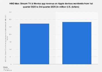 HBO Max: Stream TV & Movies app revenue on Apple devices worldwide 2025 ...