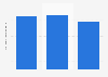 Indeed Job Search app downloads in the United States 2025, by quarter