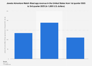 Jewels Adventure Match Blast app revenue United States 2025| Statista