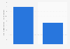 JoyArk Cloud Gaming app downloads on Android devices worldwide from 1st quarter 2025 to 3rd quarter 2025 (in millions)