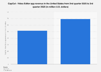 CapCut - Video Editor app revenue United States 2025| Statista