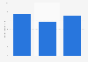 Netflix app downloads in Europe from 1st quarter 2025 to 3rd quarter 2025 (in millions)