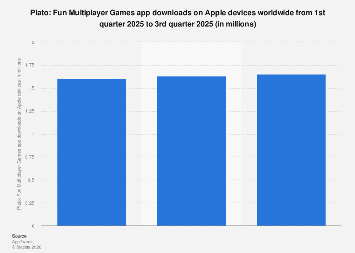 Plato Fun Multiplayer Games App Downloads On Apple Devices Worldwide 1650484 Blank 355 