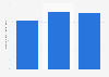 SHEIN-Shopping Online app downloads worldwide from 1st quarter 2025 to 3rd quarter 2025 (in millions)