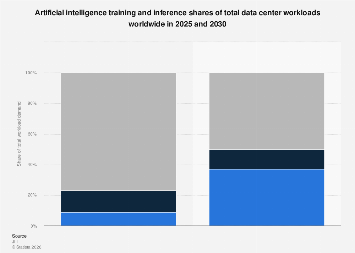 AI share of data center workloads worldwide 2030| Statista